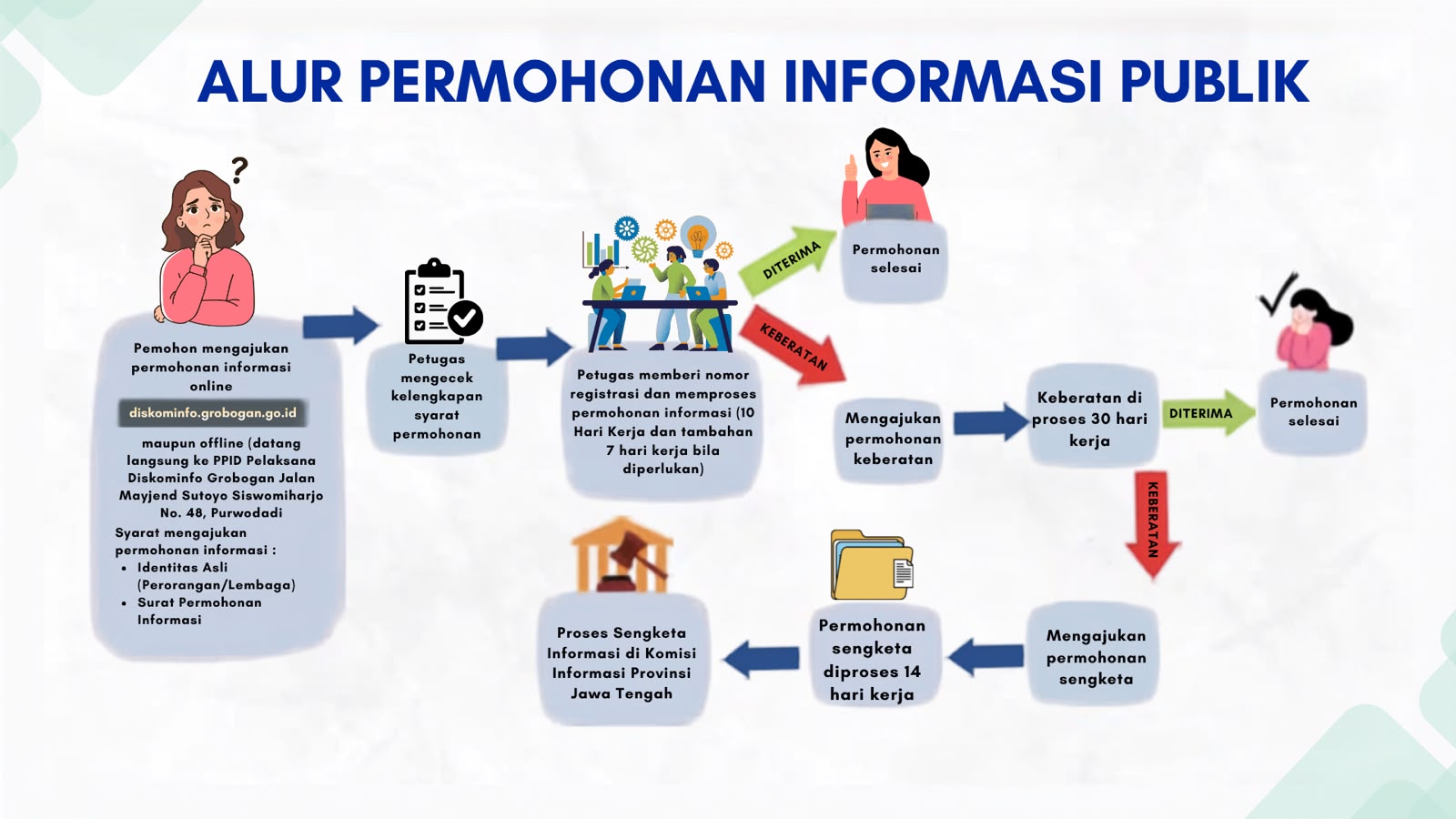 Alur Pemohonan Informasi