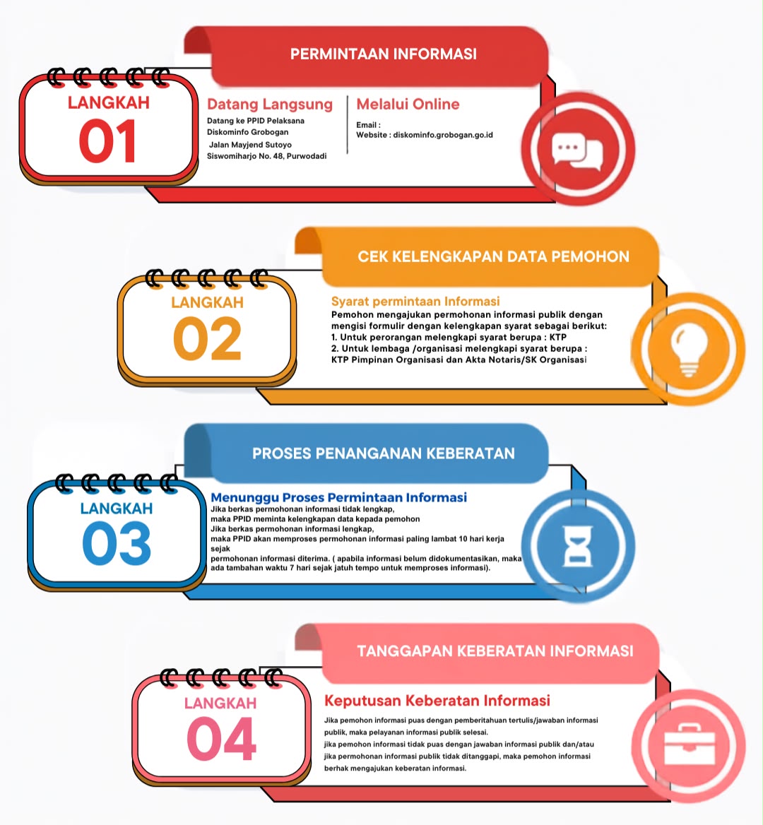 Alur Permintaan Informasi
