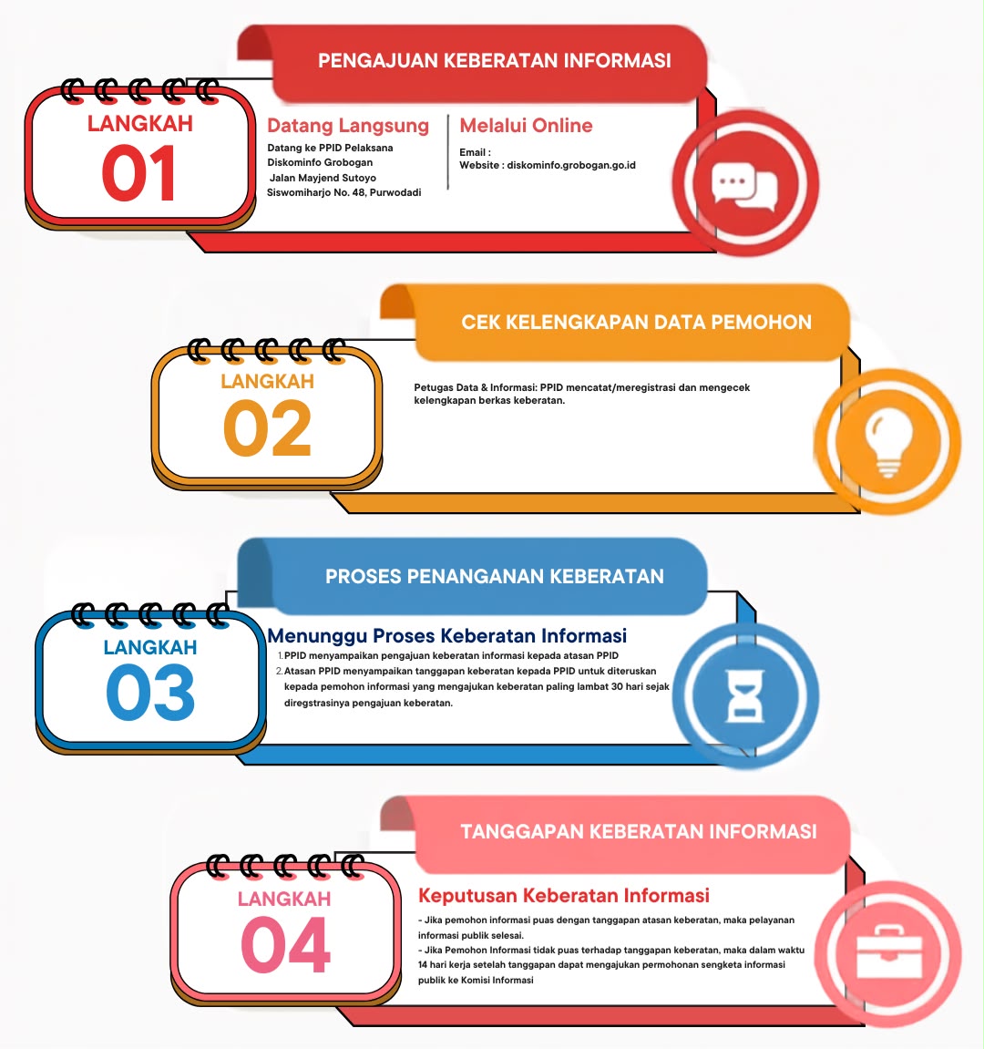 Alur Pengajuan Keberatan Informasi